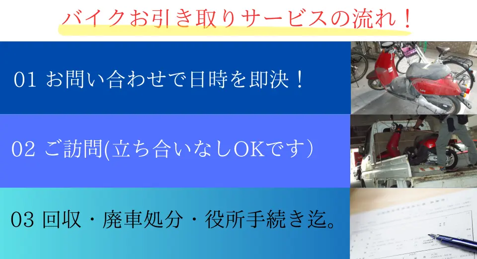 バイク引き取りサービスの流れ。①お問い合わせで日時をご相談。②ご訪問（立ち合いなしでもOK）。③回収から廃車処分、手続き完了まで。